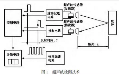 超聲波檢測技術(shù) 超聲波檢測技術(shù)