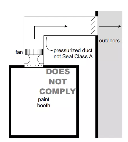 圖2，不正確的排風(fēng)方式