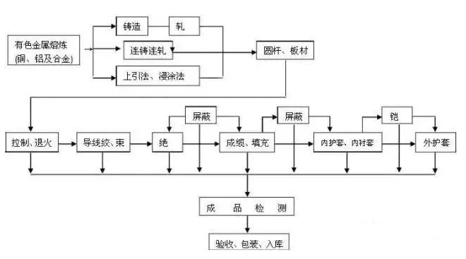 電線電纜加工工藝 電線電纜加工工藝