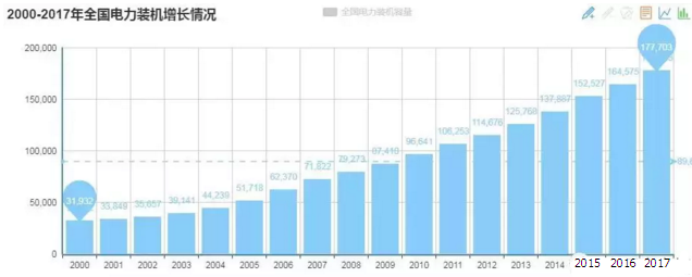 2000-2017全國(guó)電力裝機(jī)增長(zhǎng)情況 2000-2017全國(guó)電力裝機(jī)增長(zhǎng)情況