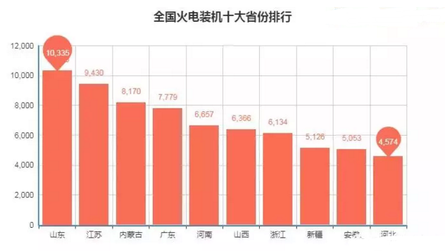 全國(guó)十大電力裝機(jī)省份排行 全國(guó)十大電力裝機(jī)省份排行