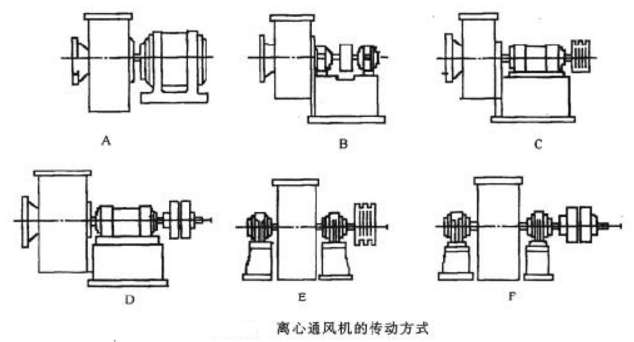 離心通風(fēng)機(jī)的傳動方式 離心通風(fēng)機(jī)的傳動方式