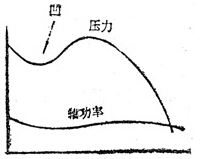 管線(xiàn)軸流風(fēng)機(jī)、葉式軸流風(fēng)機(jī)特性曲線(xiàn)